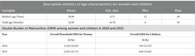 Double burden of malnutrition among women and children in Zimbabwe: a pooled logistic regression and Oaxaca-Blinder decomposition analysis